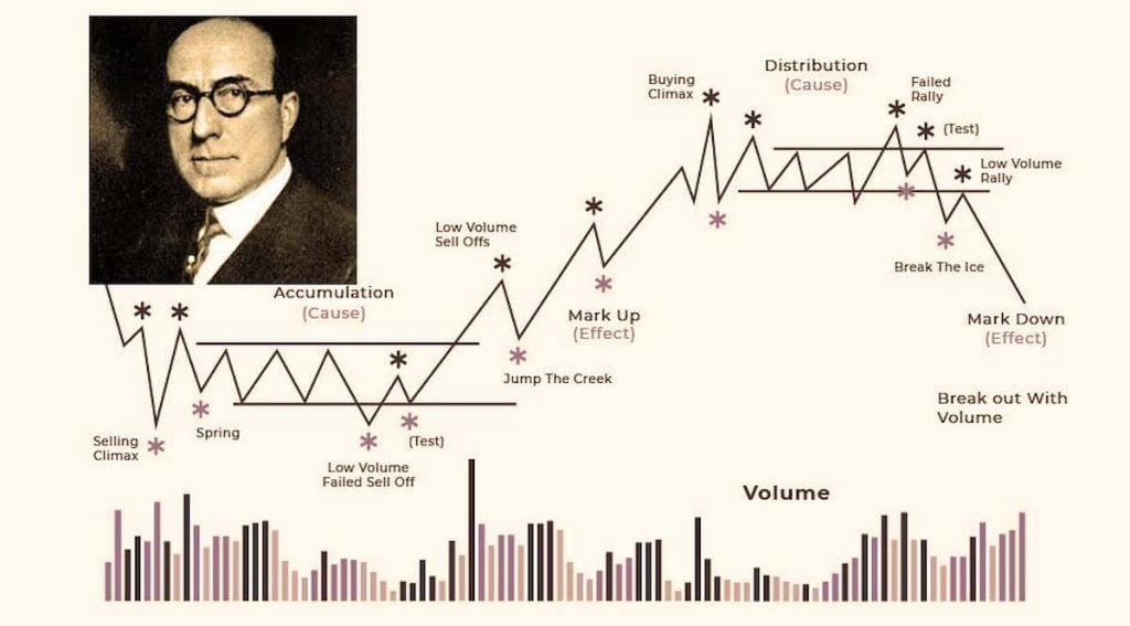 The_Wyckoff_Method