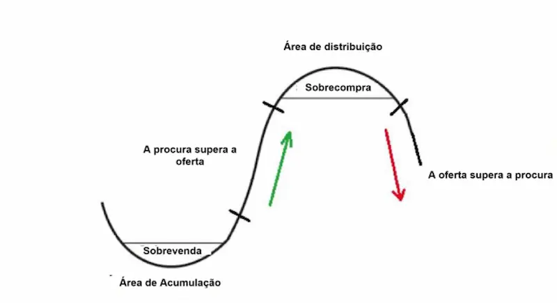 três fases de mercado: diagramas Wyckoff